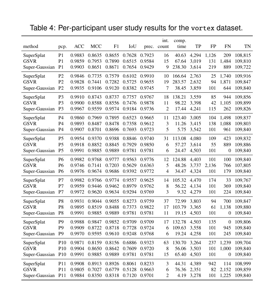 Appendix Table 4 per-participant vortex results